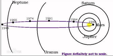哈雷彗星绕太阳运行的周期约为