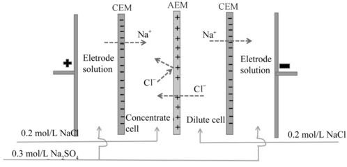 高中化学知识疑难点讲解——电化学热点问题:离子交换膜的应用